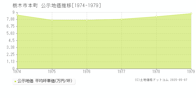 本町(栃木市)の公示地価推移グラフ(坪単価)[1974-1979年]