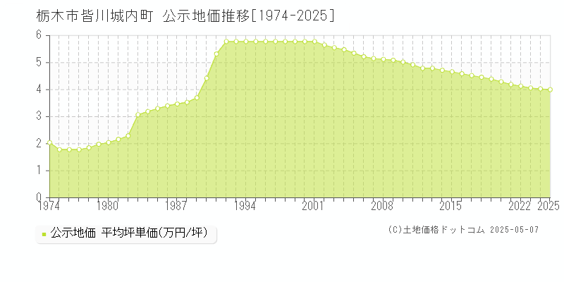 皆川城内町(栃木市)の公示地価推移グラフ(坪単価)[1974-2025年]