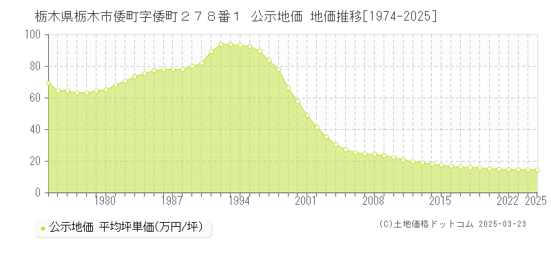 栃木県栃木市倭町字倭町２７８番１ 公示地価 地価推移[1974-2025]