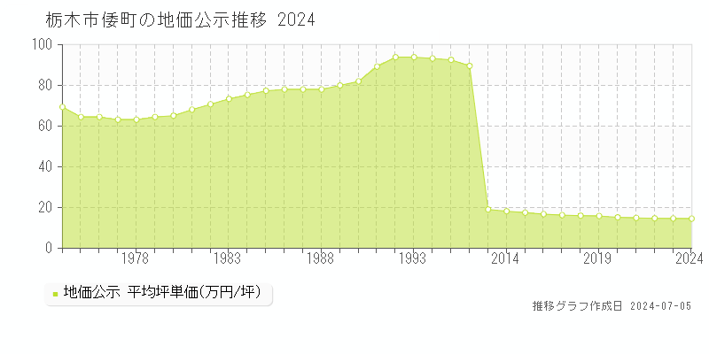 栃木市倭町の地価公示推移グラフ 