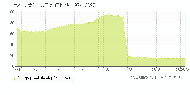倭町(栃木市)の公示地価推移グラフ(坪単価)[1974-2025年]