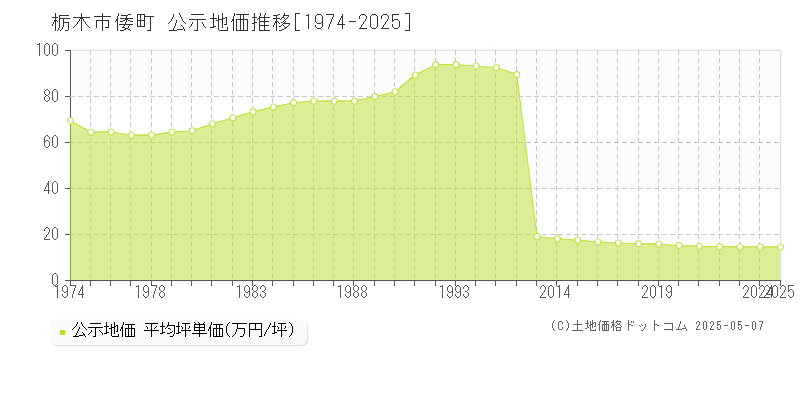 栃木市倭町の地価公示推移グラフ 