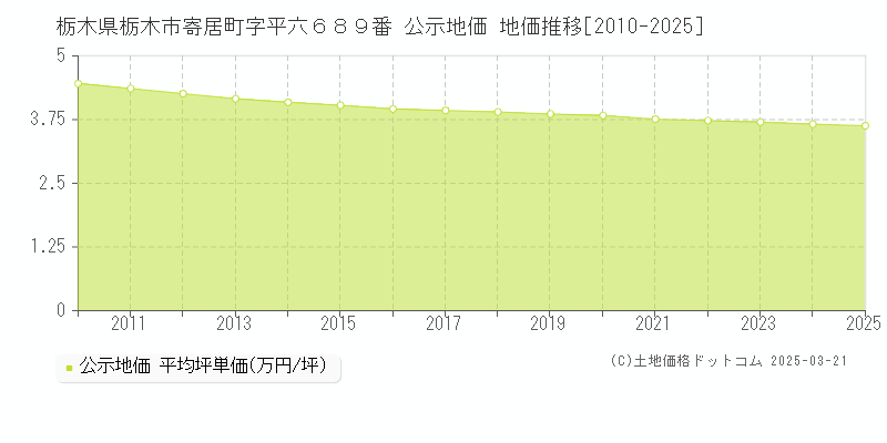 栃木県栃木市寄居町字平六６８９番 公示地価 地価推移[2010-2025]