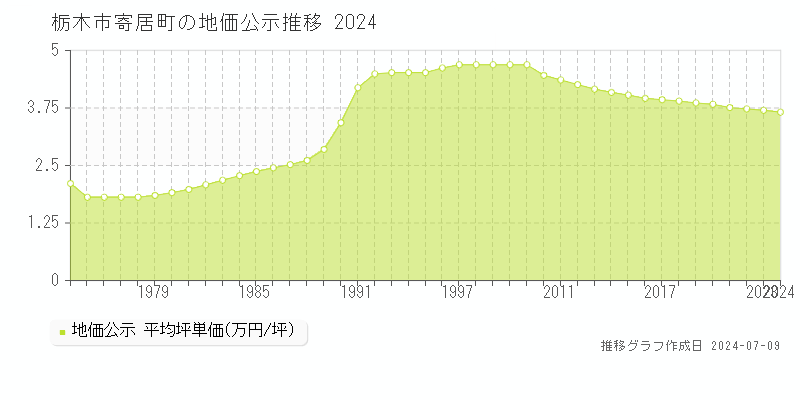 栃木市寄居町の地価公示推移グラフ 
