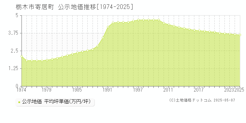 寄居町(栃木市)の公示地価推移グラフ(坪単価)[1974-2025年]