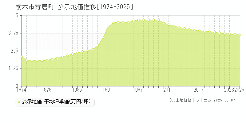 栃木市寄居町の地価公示推移グラフ 