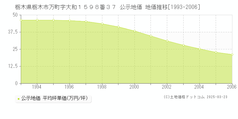 栃木県栃木市万町字大和１５９８番３７ 公示地価 地価推移[1993-2006]