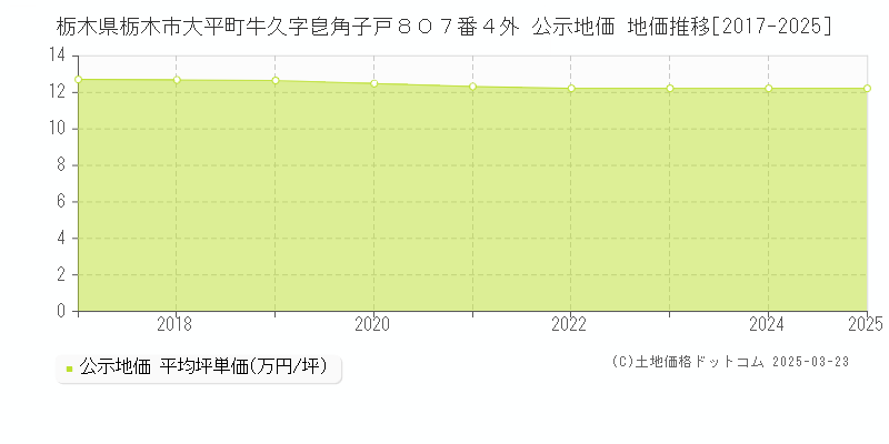 栃木県栃木市大平町牛久字皀角子戸８０７番４外 公示地価 地価推移[2017-2025]