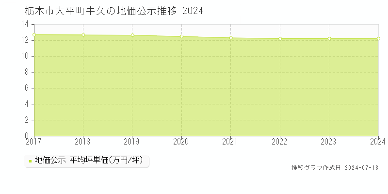 栃木市大平町牛久の地価公示推移グラフ 