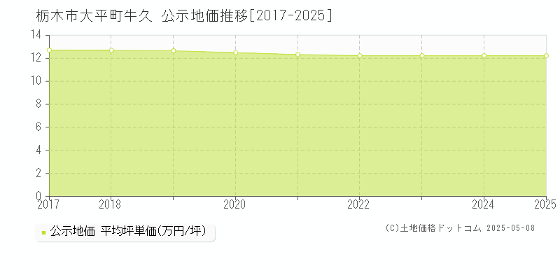 大平町牛久(栃木市)の公示地価推移グラフ(坪単価)[2017-2025年]