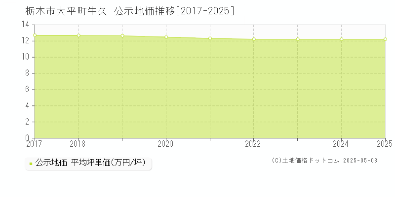 栃木市大平町牛久の地価公示推移グラフ 