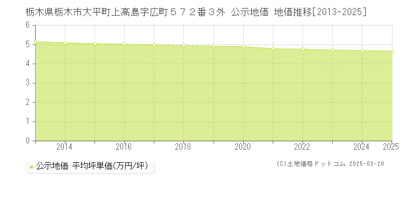 栃木県栃木市大平町上高島字広町５７２番３外 公示地価 地価推移[2013-2025]