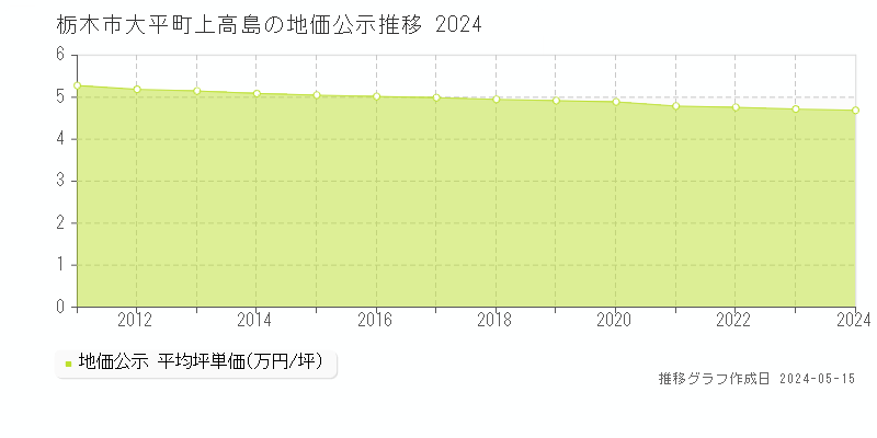 栃木市大平町上高島の地価公示推移グラフ 