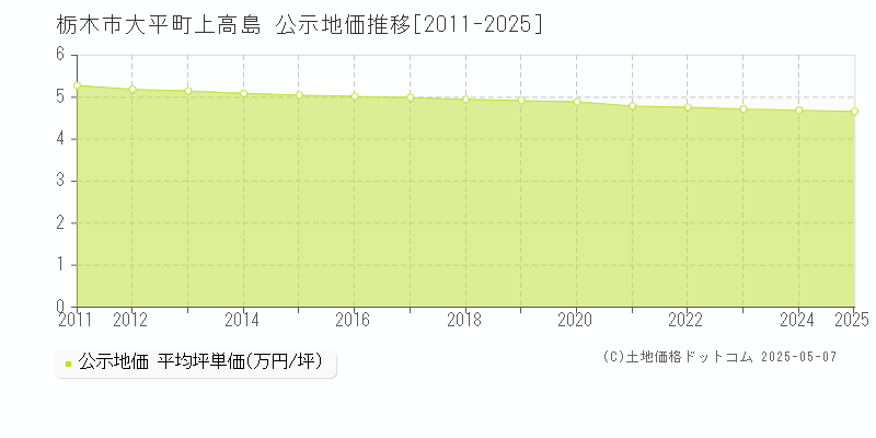 大平町上高島(栃木市)の公示地価推移グラフ(坪単価)[2011-2025年]