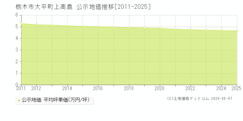 栃木市大平町上高島の地価公示推移グラフ 