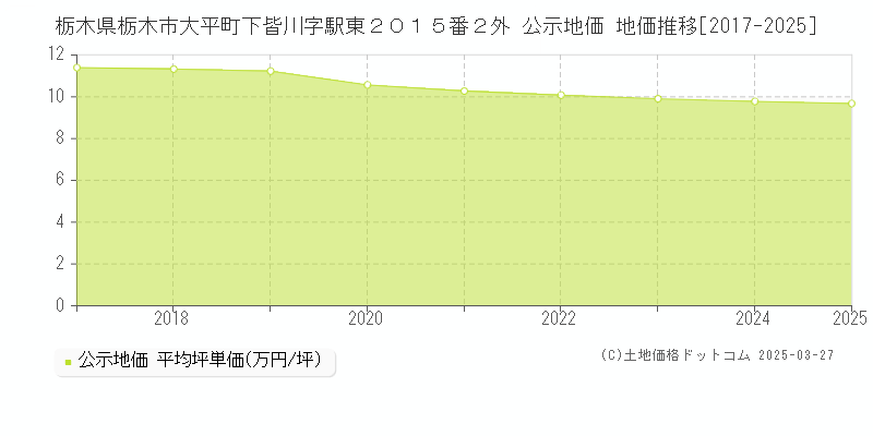 栃木県栃木市大平町下皆川字駅東２０１５番２外 公示地価 地価推移[2017-2025]