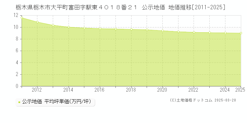 栃木県栃木市大平町富田字駅東４０１８番２１ 公示地価 地価推移[2011-2025]