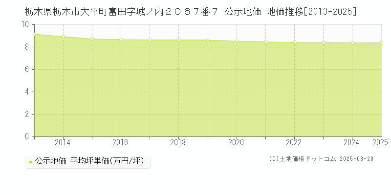栃木県栃木市大平町富田字城ノ内２０６７番７ 公示地価 地価推移[2013-2025]