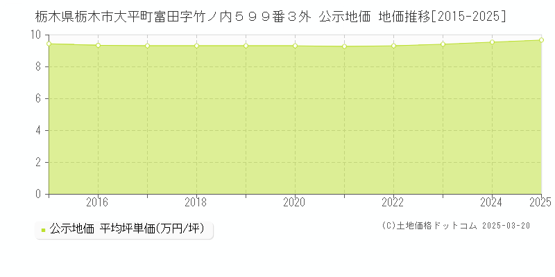 栃木県栃木市大平町富田字竹ノ内５９９番３外 公示地価 地価推移[2015-2025]