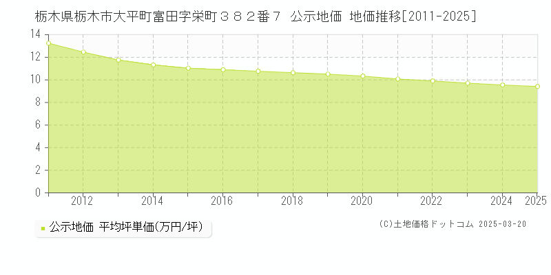 栃木県栃木市大平町富田字栄町３８２番７ 公示地価 地価推移[2011-2025]