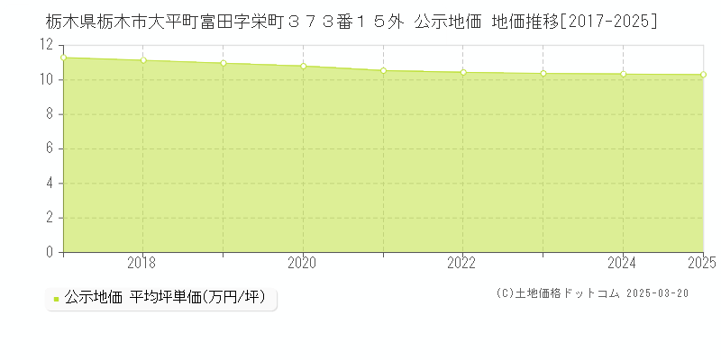 栃木県栃木市大平町富田字栄町３７３番１５外 公示地価 地価推移[2017-2025]