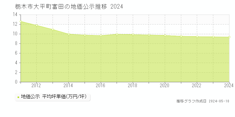 栃木市大平町富田の地価公示推移グラフ 