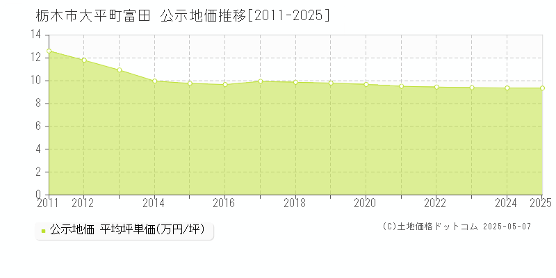 大平町富田(栃木市)の公示地価推移グラフ(坪単価)[2011-2025年]