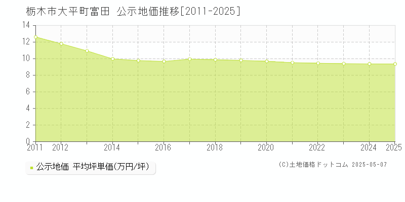 栃木市大平町富田の地価公示推移グラフ 