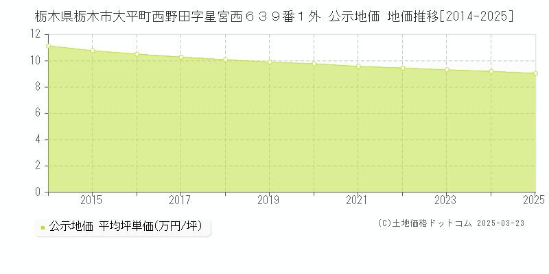 栃木県栃木市大平町西野田字星宮西６３９番１外 公示地価 地価推移[2014-2025]
