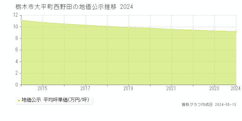 栃木市大平町西野田の地価公示推移グラフ 
