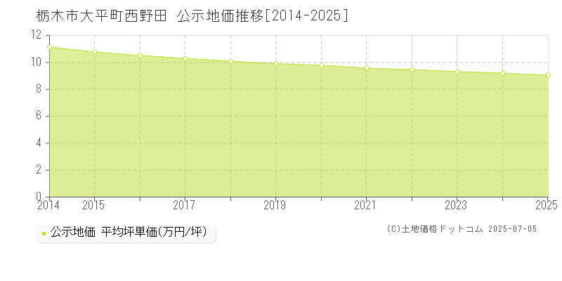 大平町西野田(栃木市)の公示地価推移グラフ(坪単価)[2014-2025年]
