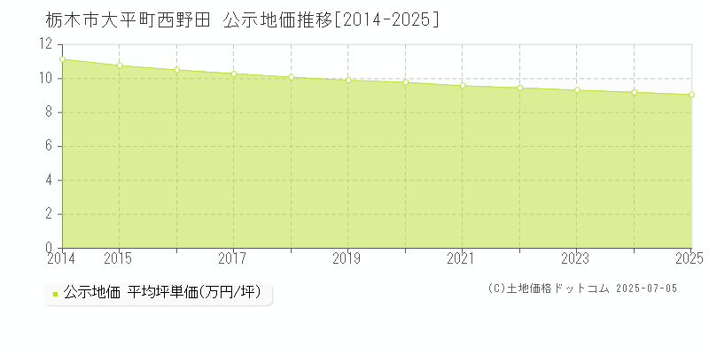 栃木市大平町西野田の地価公示推移グラフ 