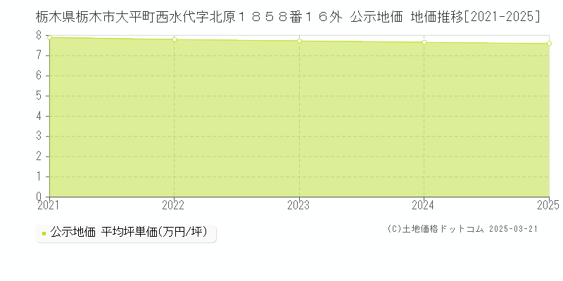 栃木県栃木市大平町西水代字北原１８５８番１６外 公示地価 地価推移[2021-2025]