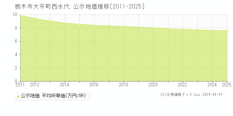 大平町西水代(栃木市)の公示地価推移グラフ(坪単価)[2011-2025年]
