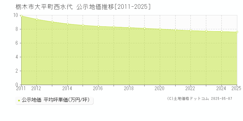 栃木市大平町西水代の地価公示推移グラフ 