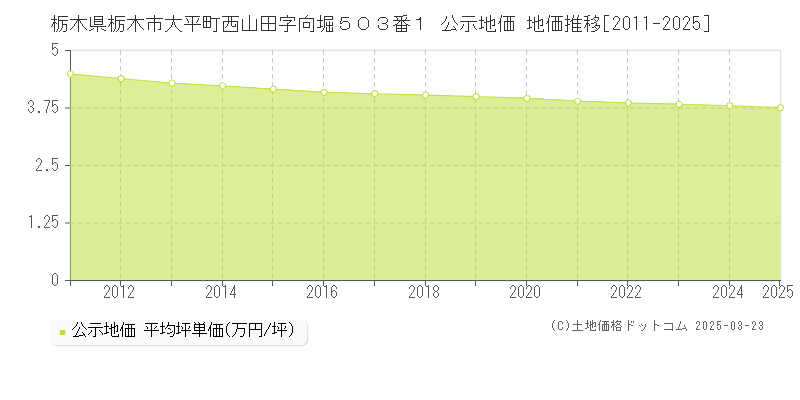 栃木県栃木市大平町西山田字向堀５０３番１ 公示地価 地価推移[2011-2025]