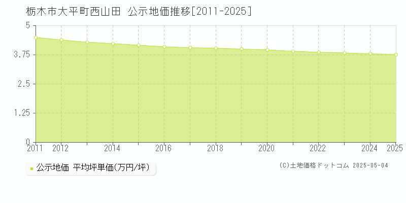大平町西山田(栃木市)の公示地価推移グラフ(坪単価)[2011-2025年]