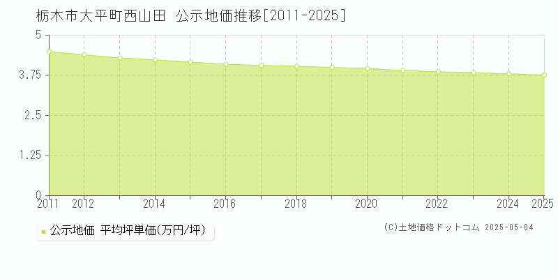 栃木市大平町西山田の地価公示推移グラフ 