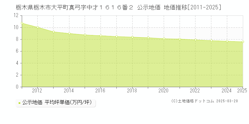 栃木県栃木市大平町真弓字中才１６１６番２ 公示地価 地価推移[2011-2025]