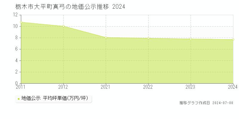 栃木市大平町真弓の地価公示推移グラフ 