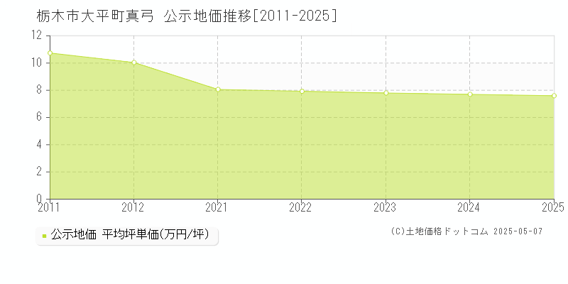 大平町真弓(栃木市)の公示地価推移グラフ(坪単価)[2011-2025年]