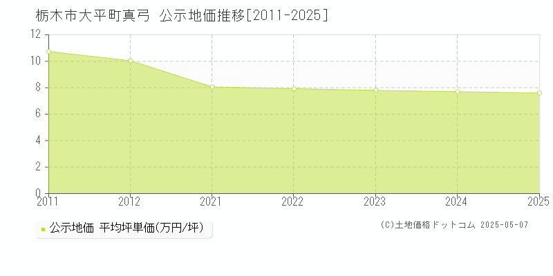 栃木市大平町真弓の地価公示推移グラフ 