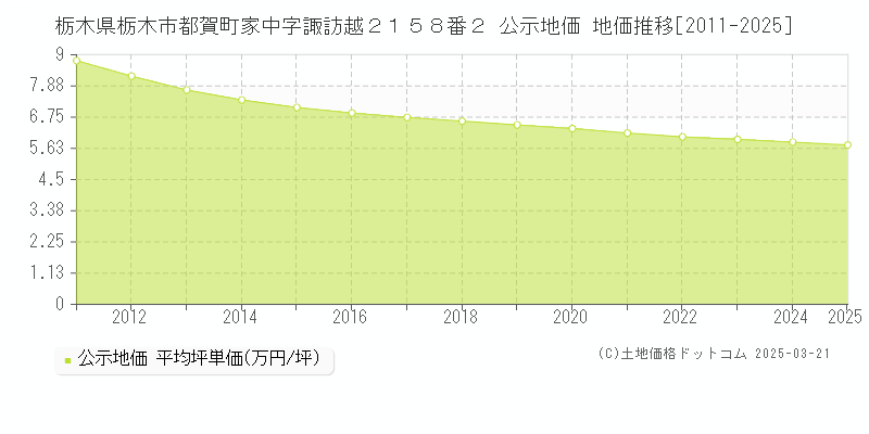 栃木県栃木市都賀町家中字諏訪越２１５８番２ 公示地価 地価推移[2011-2025]