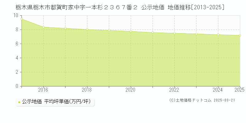 栃木県栃木市都賀町家中字一本杉２３６７番２ 公示地価 地価推移[2013-2025]