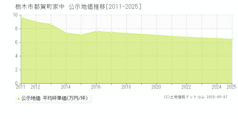 都賀町家中(栃木市)の公示地価推移グラフ(坪単価)[2011-2025年]