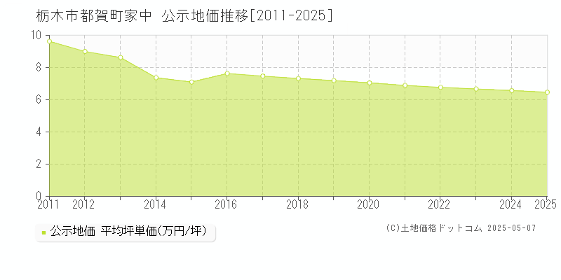 栃木市都賀町家中の地価公示推移グラフ 