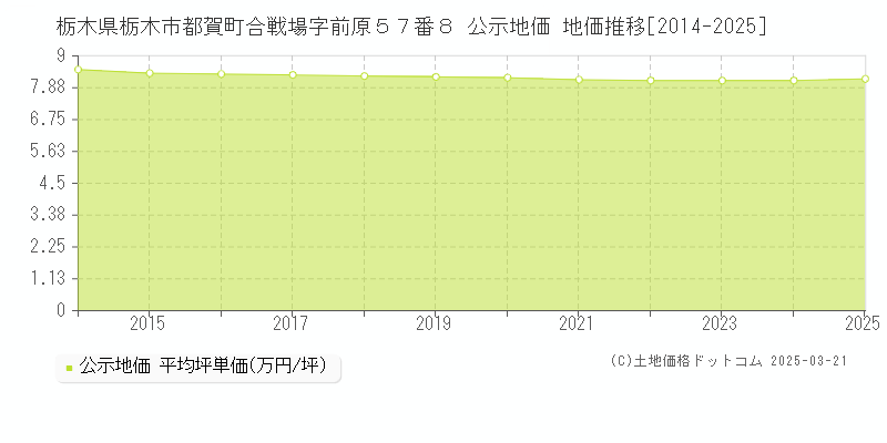 栃木県栃木市都賀町合戦場字前原５７番８ 公示地価 地価推移[2014-2025]