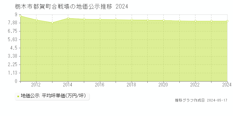 栃木市都賀町合戦場の地価公示推移グラフ 