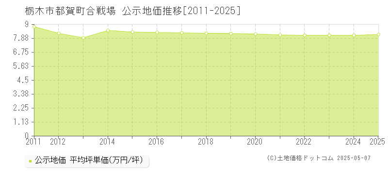 都賀町合戦場(栃木市)の公示地価推移グラフ(坪単価)[2011-2025年]