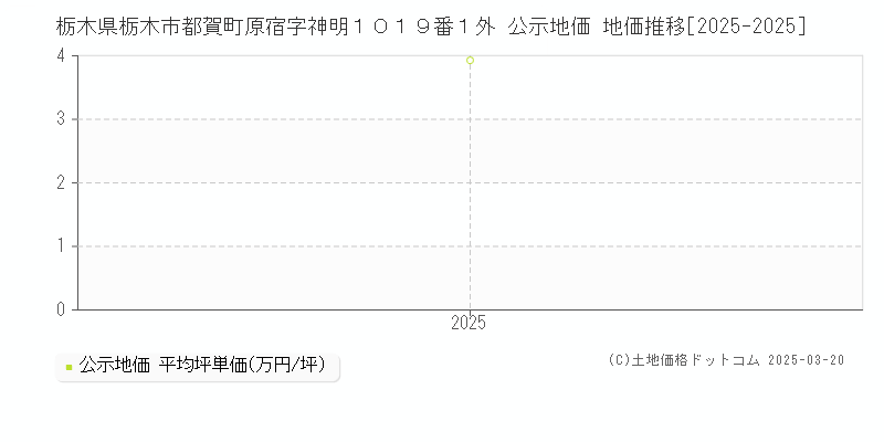 栃木県栃木市都賀町原宿字神明１０１９番１外 公示地価 地価推移[2025-2025]